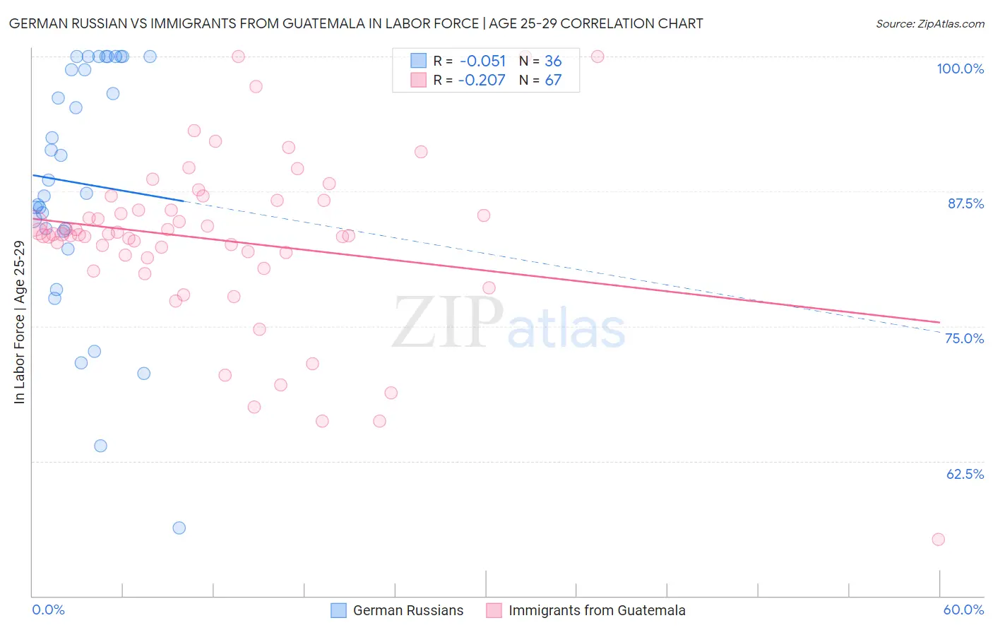 German Russian vs Immigrants from Guatemala In Labor Force | Age 25-29