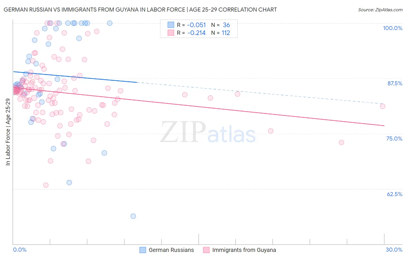 German Russian vs Immigrants from Guyana In Labor Force | Age 25-29