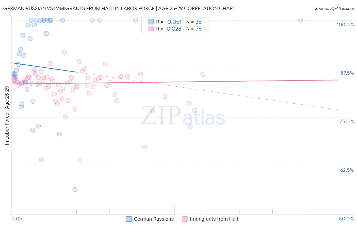 German Russian vs Immigrants from Haiti In Labor Force | Age 25-29