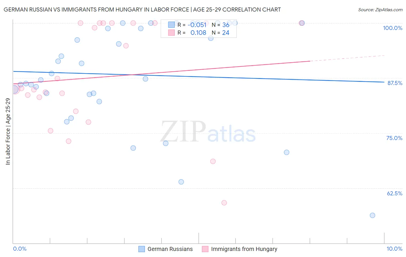 German Russian vs Immigrants from Hungary In Labor Force | Age 25-29