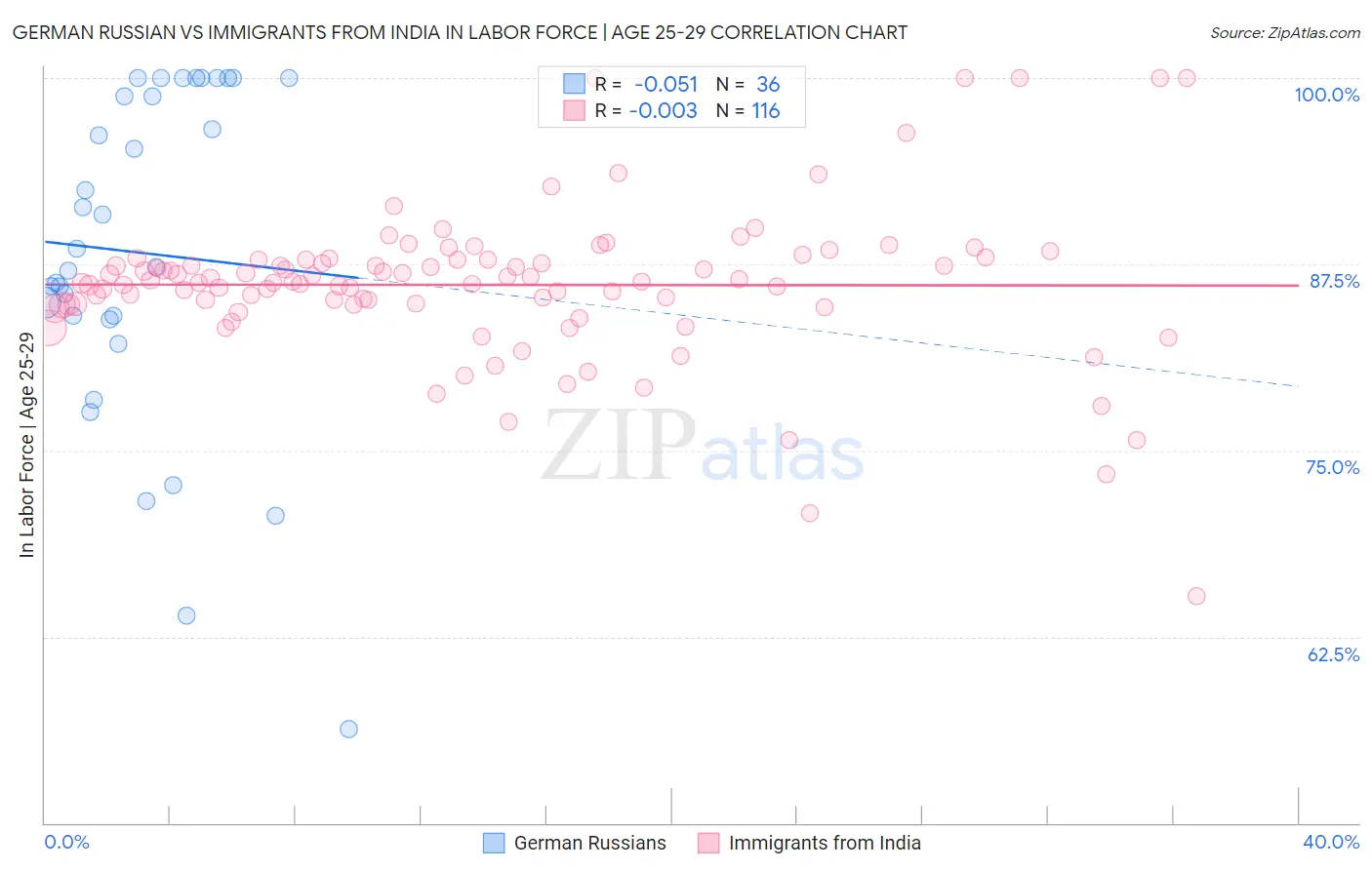 German Russian vs Immigrants from India In Labor Force | Age 25-29