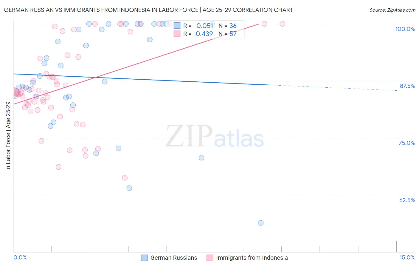 German Russian vs Immigrants from Indonesia In Labor Force | Age 25-29