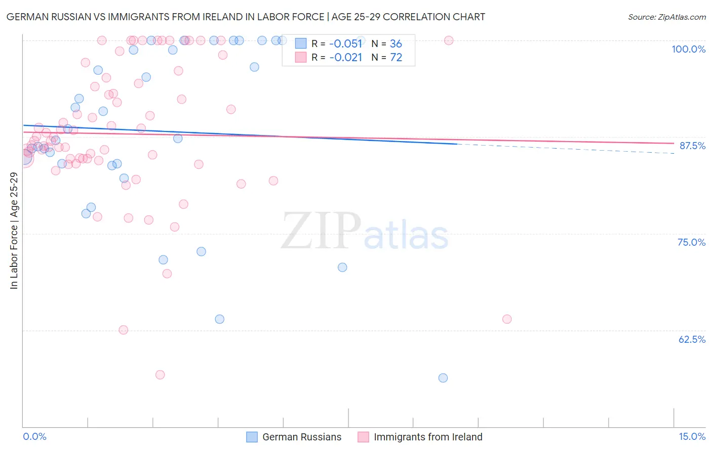 German Russian vs Immigrants from Ireland In Labor Force | Age 25-29