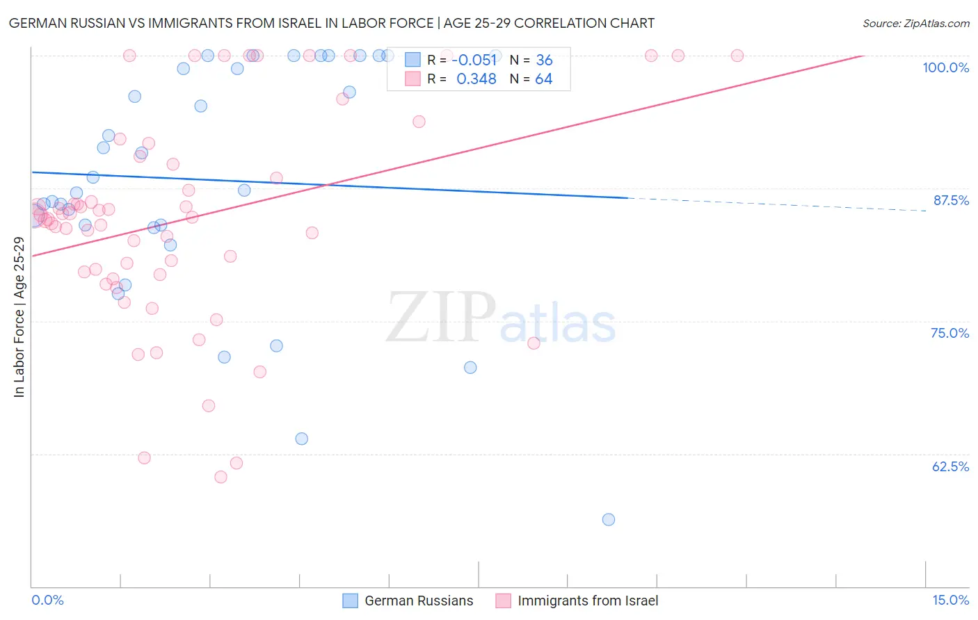 German Russian vs Immigrants from Israel In Labor Force | Age 25-29