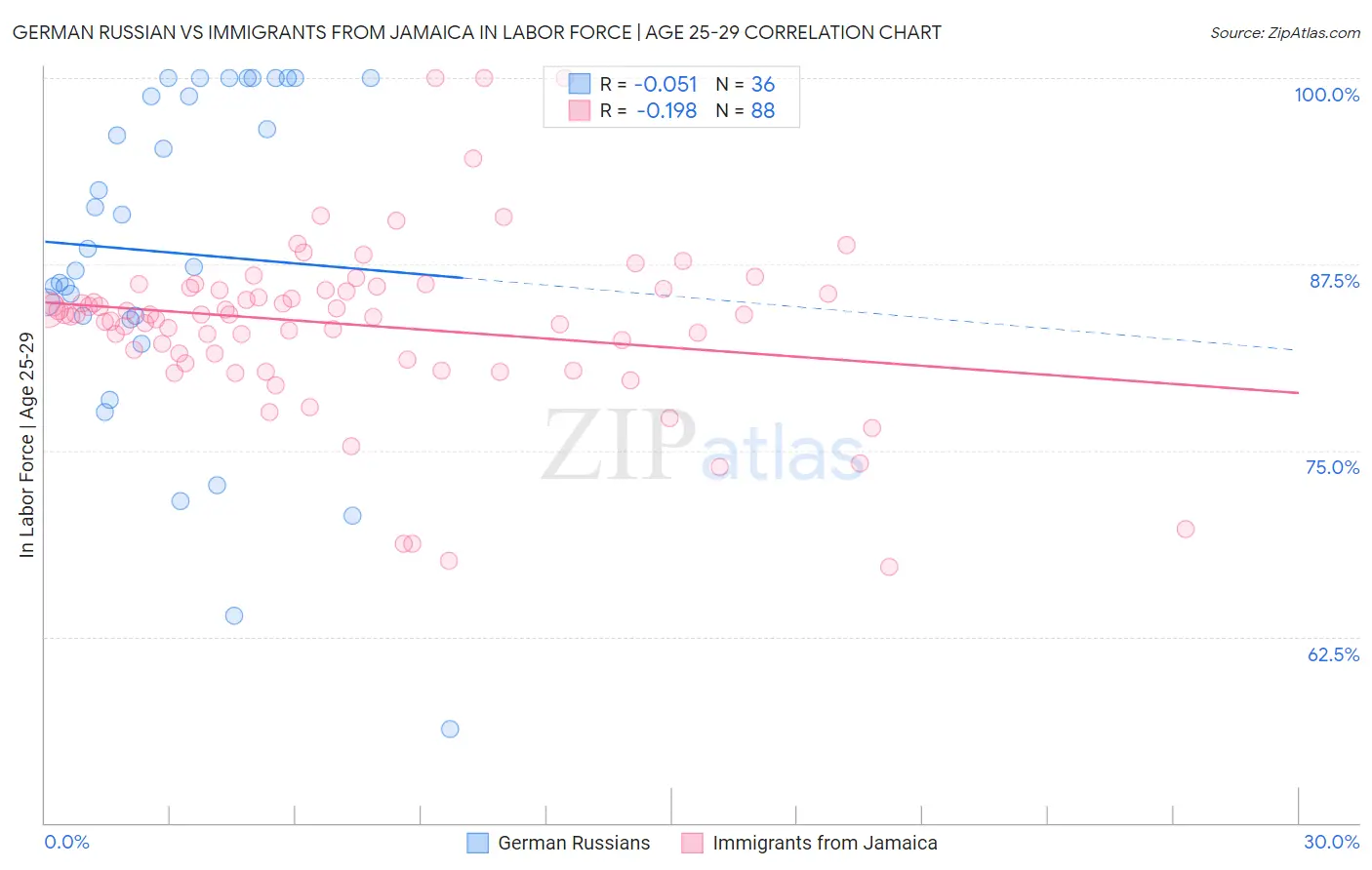 German Russian vs Immigrants from Jamaica In Labor Force | Age 25-29