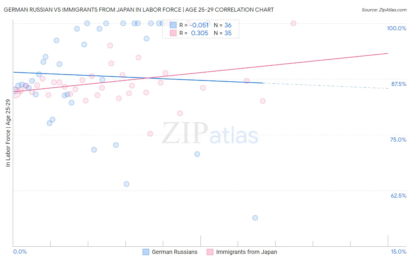 German Russian vs Immigrants from Japan In Labor Force | Age 25-29