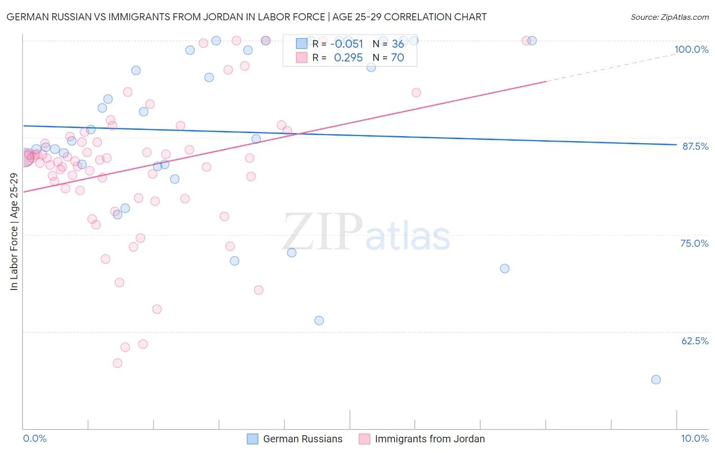 German Russian vs Immigrants from Jordan In Labor Force | Age 25-29