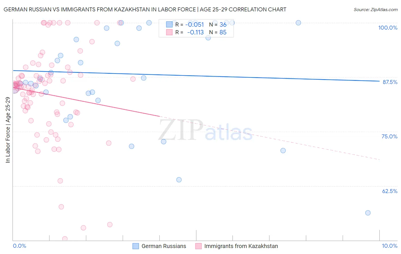 German Russian vs Immigrants from Kazakhstan In Labor Force | Age 25-29