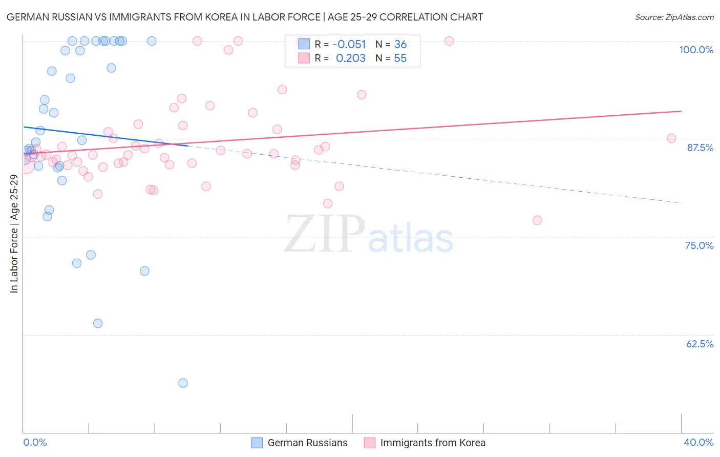 German Russian vs Immigrants from Korea In Labor Force | Age 25-29