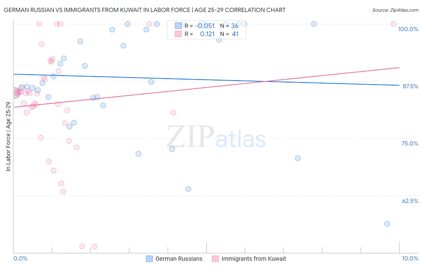 German Russian vs Immigrants from Kuwait In Labor Force | Age 25-29