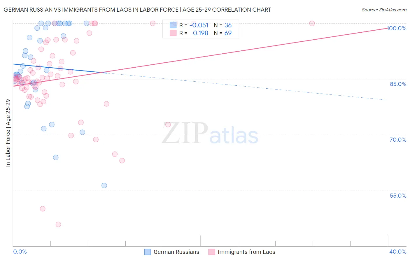 German Russian vs Immigrants from Laos In Labor Force | Age 25-29