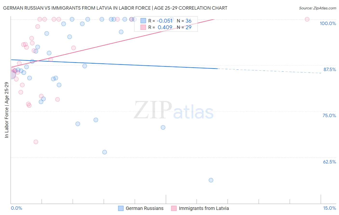 German Russian vs Immigrants from Latvia In Labor Force | Age 25-29
