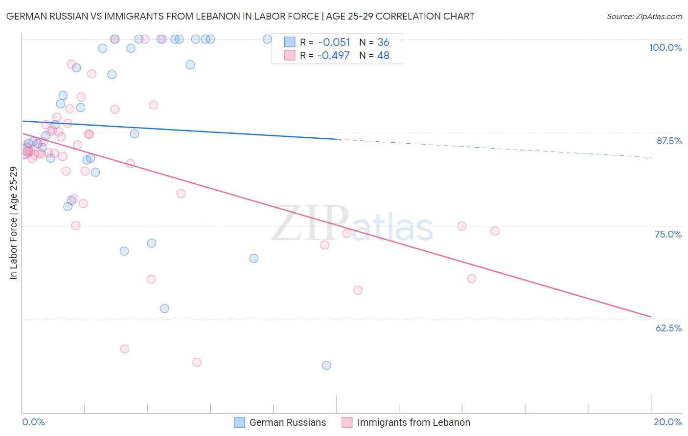 German Russian vs Immigrants from Lebanon In Labor Force | Age 25-29