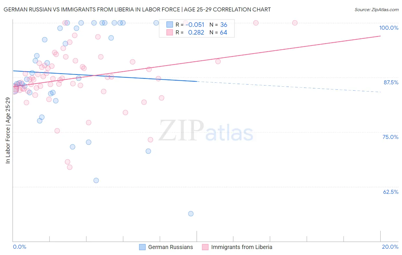 German Russian vs Immigrants from Liberia In Labor Force | Age 25-29