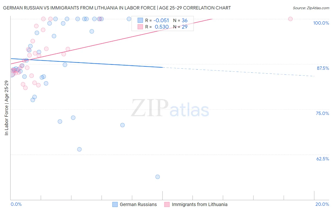 German Russian vs Immigrants from Lithuania In Labor Force | Age 25-29