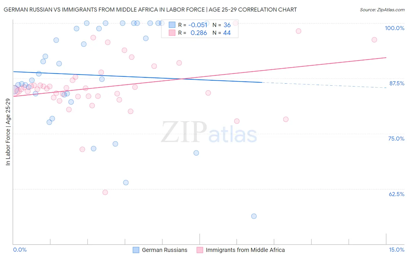 German Russian vs Immigrants from Middle Africa In Labor Force | Age 25-29