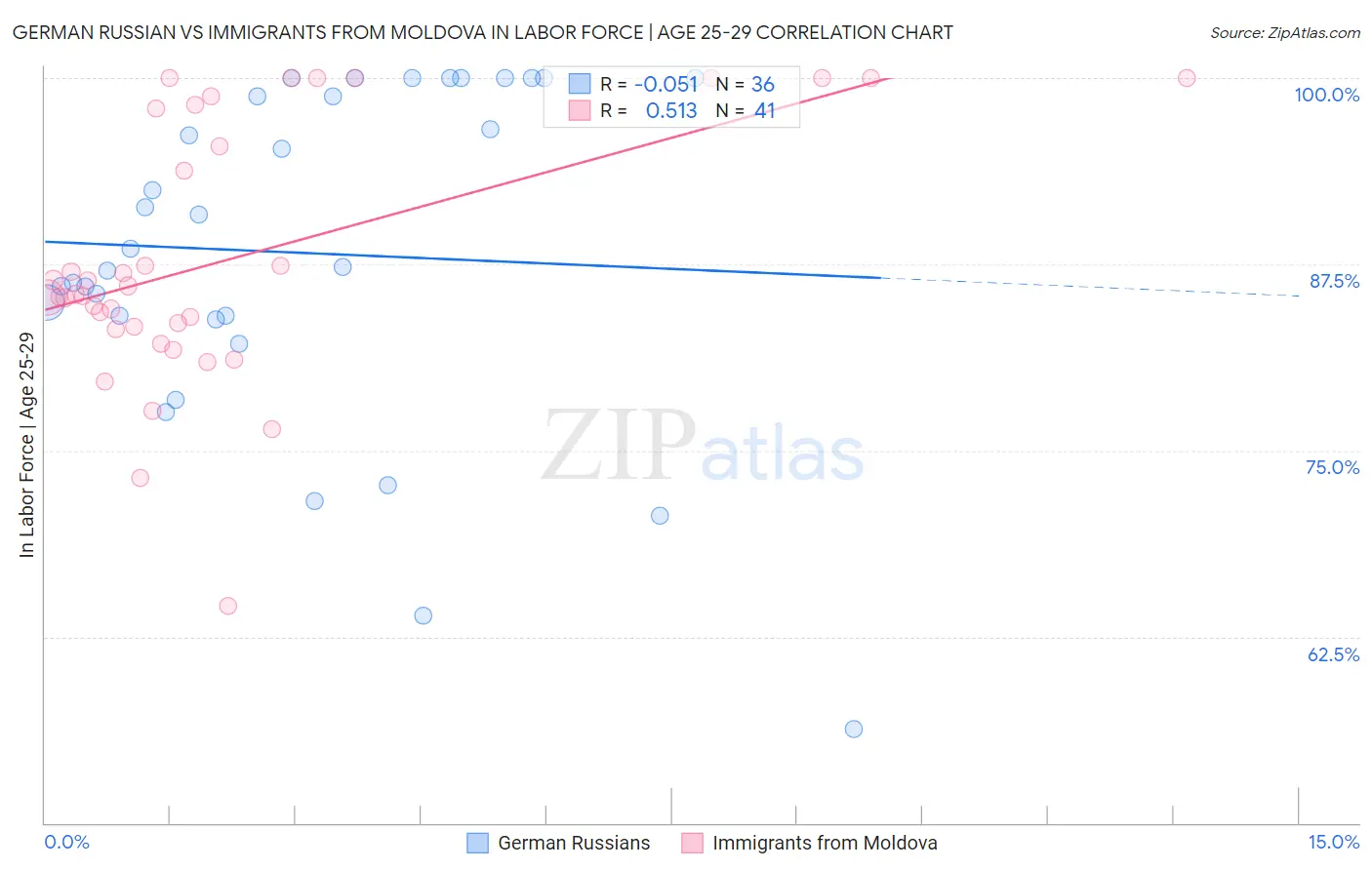 German Russian vs Immigrants from Moldova In Labor Force | Age 25-29