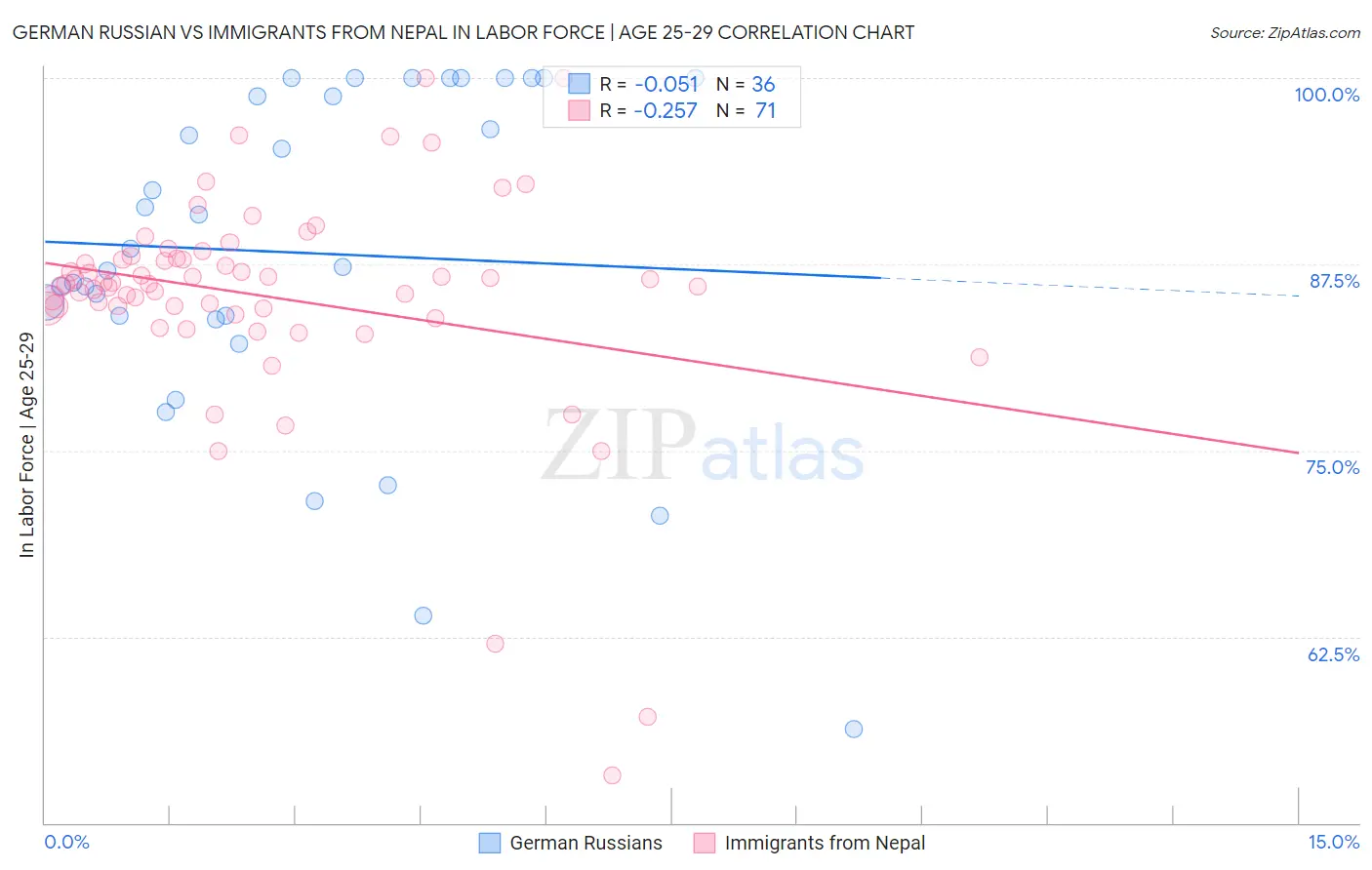 German Russian vs Immigrants from Nepal In Labor Force | Age 25-29