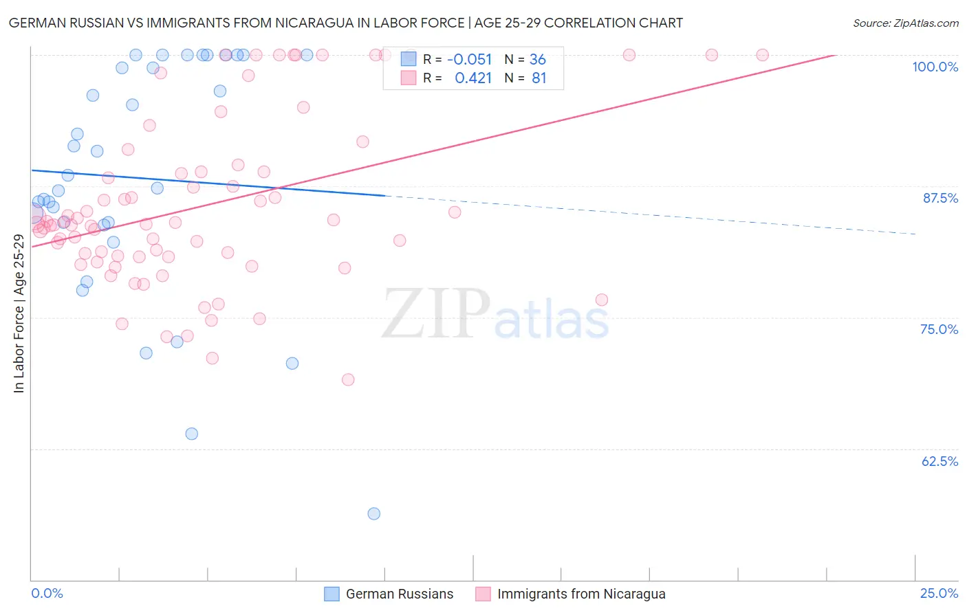 German Russian vs Immigrants from Nicaragua In Labor Force | Age 25-29