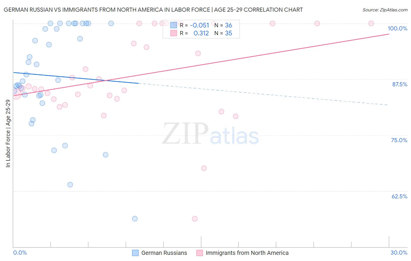 German Russian vs Immigrants from North America In Labor Force | Age 25-29
