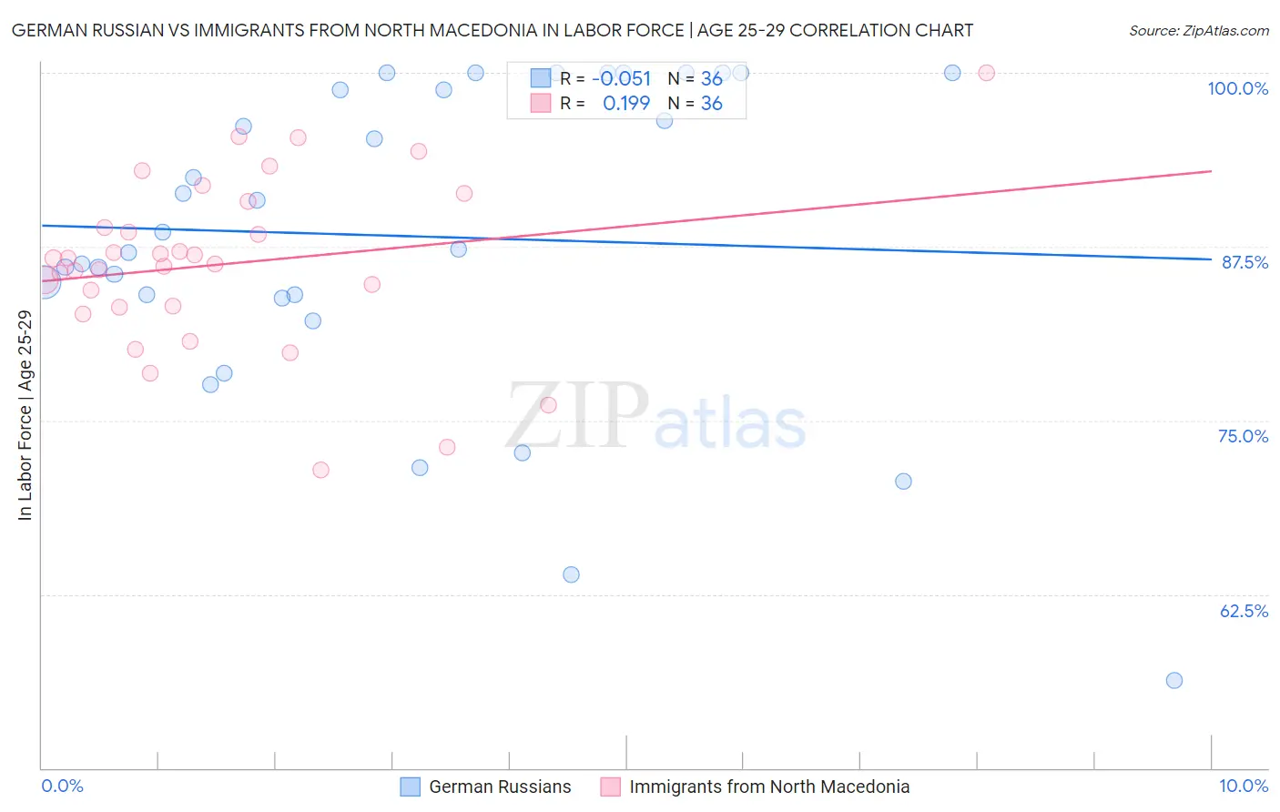 German Russian vs Immigrants from North Macedonia In Labor Force | Age 25-29