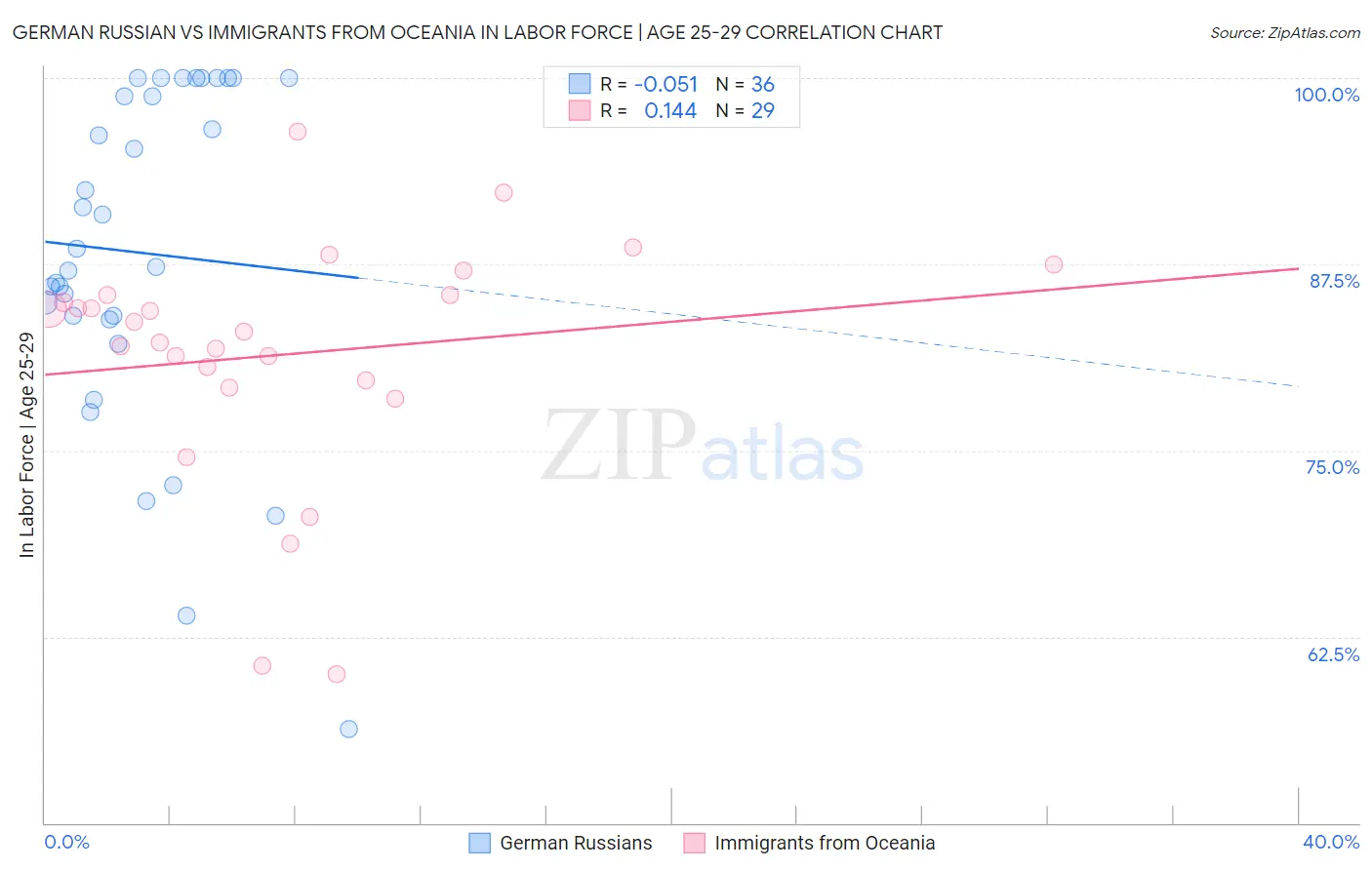 German Russian vs Immigrants from Oceania In Labor Force | Age 25-29
