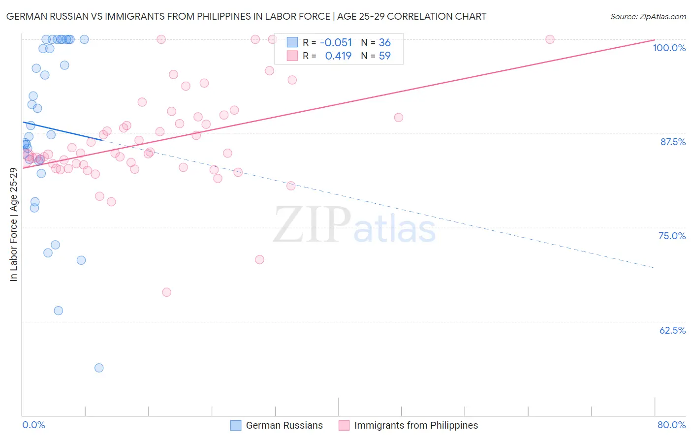 German Russian vs Immigrants from Philippines In Labor Force | Age 25-29