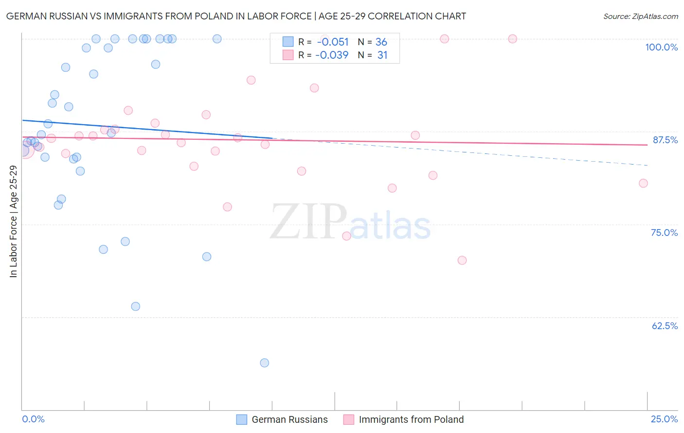 German Russian vs Immigrants from Poland In Labor Force | Age 25-29