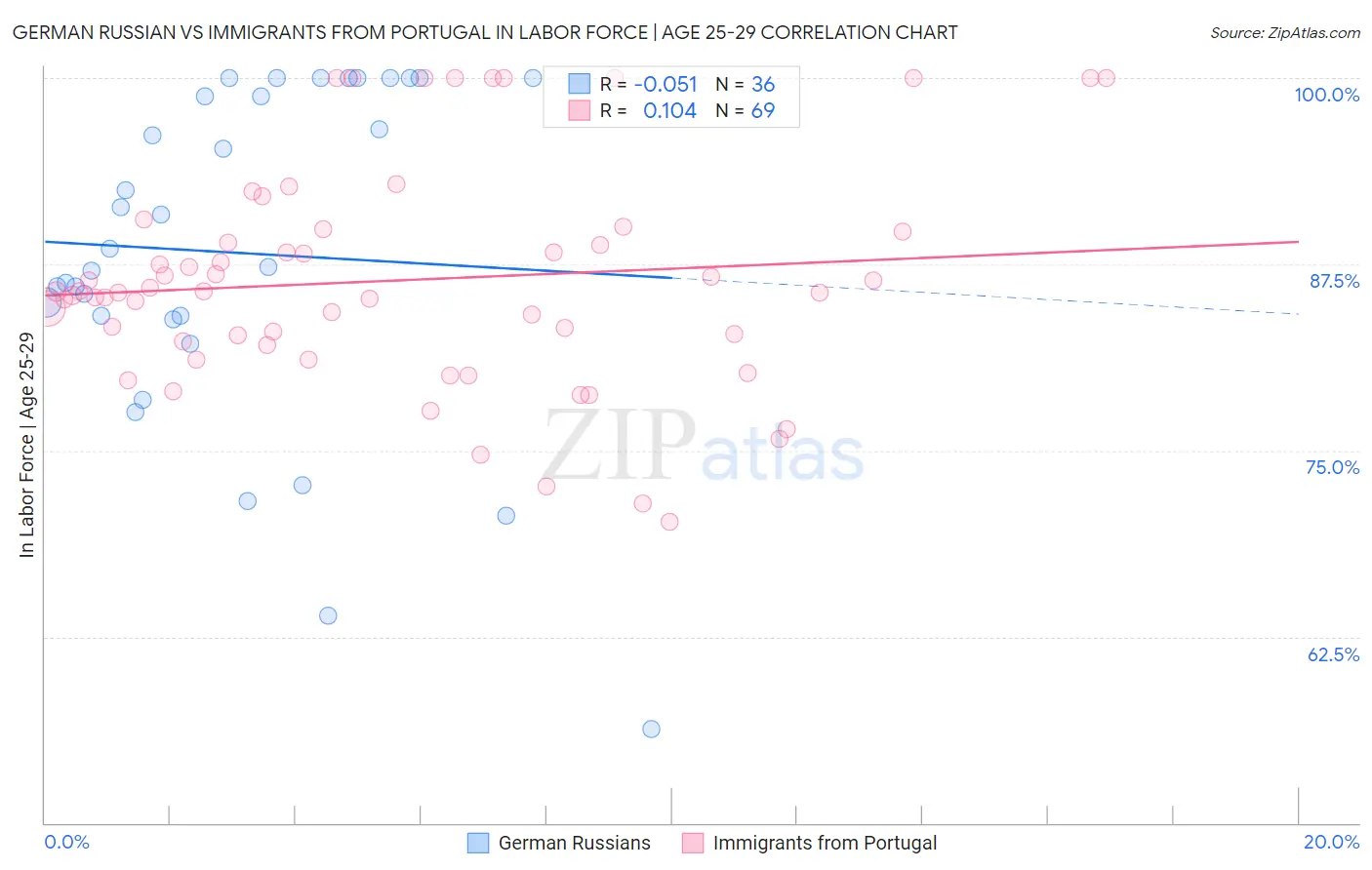 German Russian vs Immigrants from Portugal In Labor Force | Age 25-29