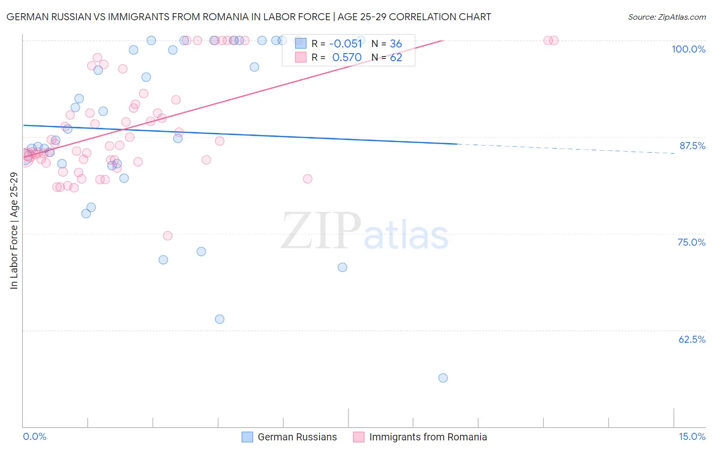 German Russian vs Immigrants from Romania In Labor Force | Age 25-29