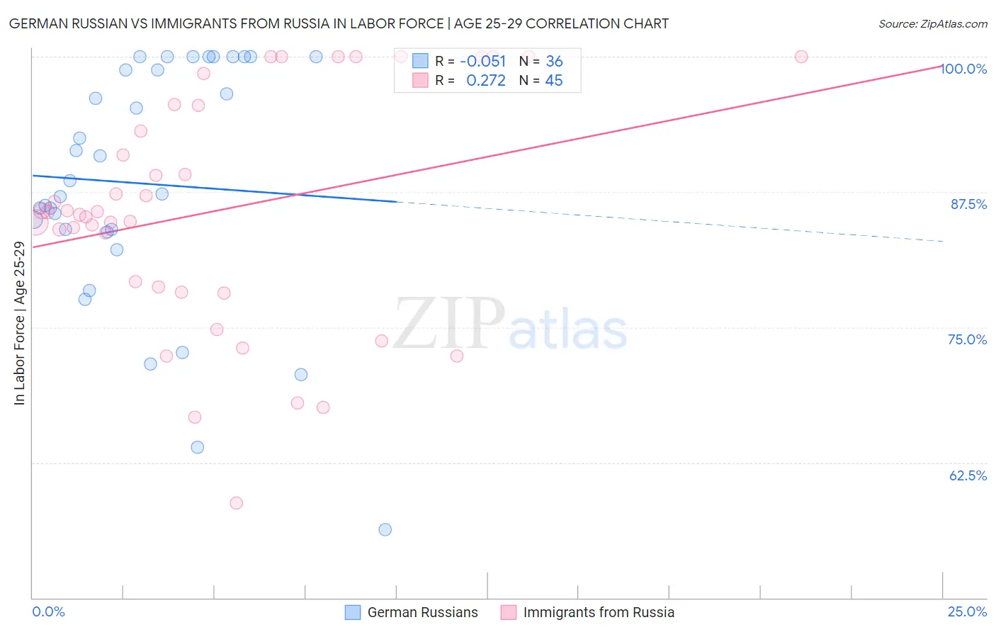 German Russian vs Immigrants from Russia In Labor Force | Age 25-29