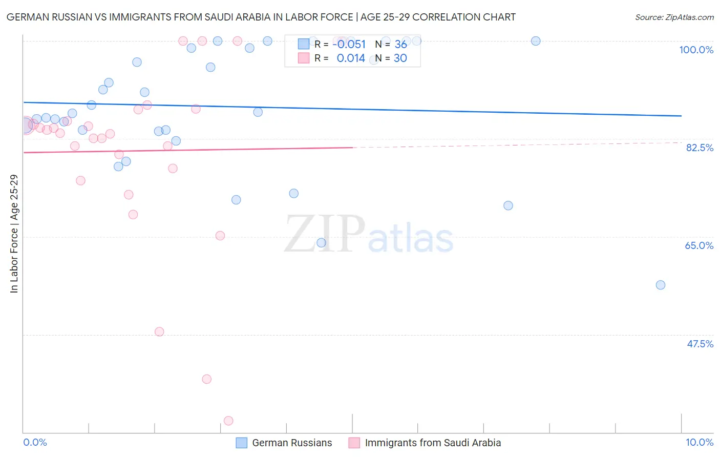 German Russian vs Immigrants from Saudi Arabia In Labor Force | Age 25-29