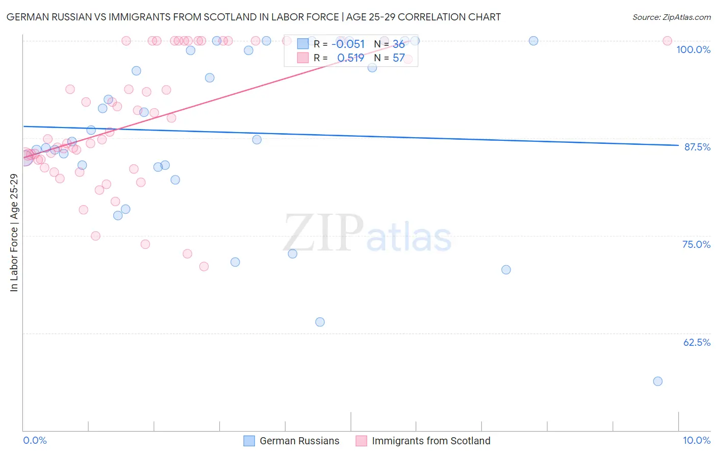 German Russian vs Immigrants from Scotland In Labor Force | Age 25-29
