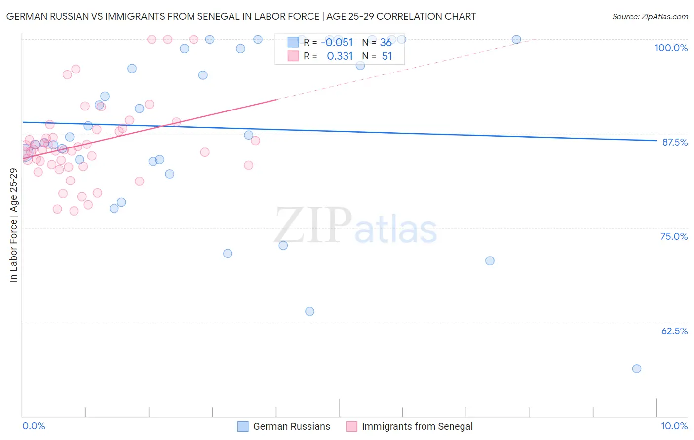 German Russian vs Immigrants from Senegal In Labor Force | Age 25-29