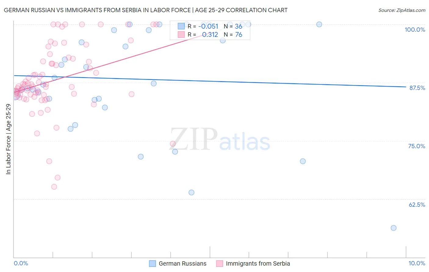 German Russian vs Immigrants from Serbia In Labor Force | Age 25-29