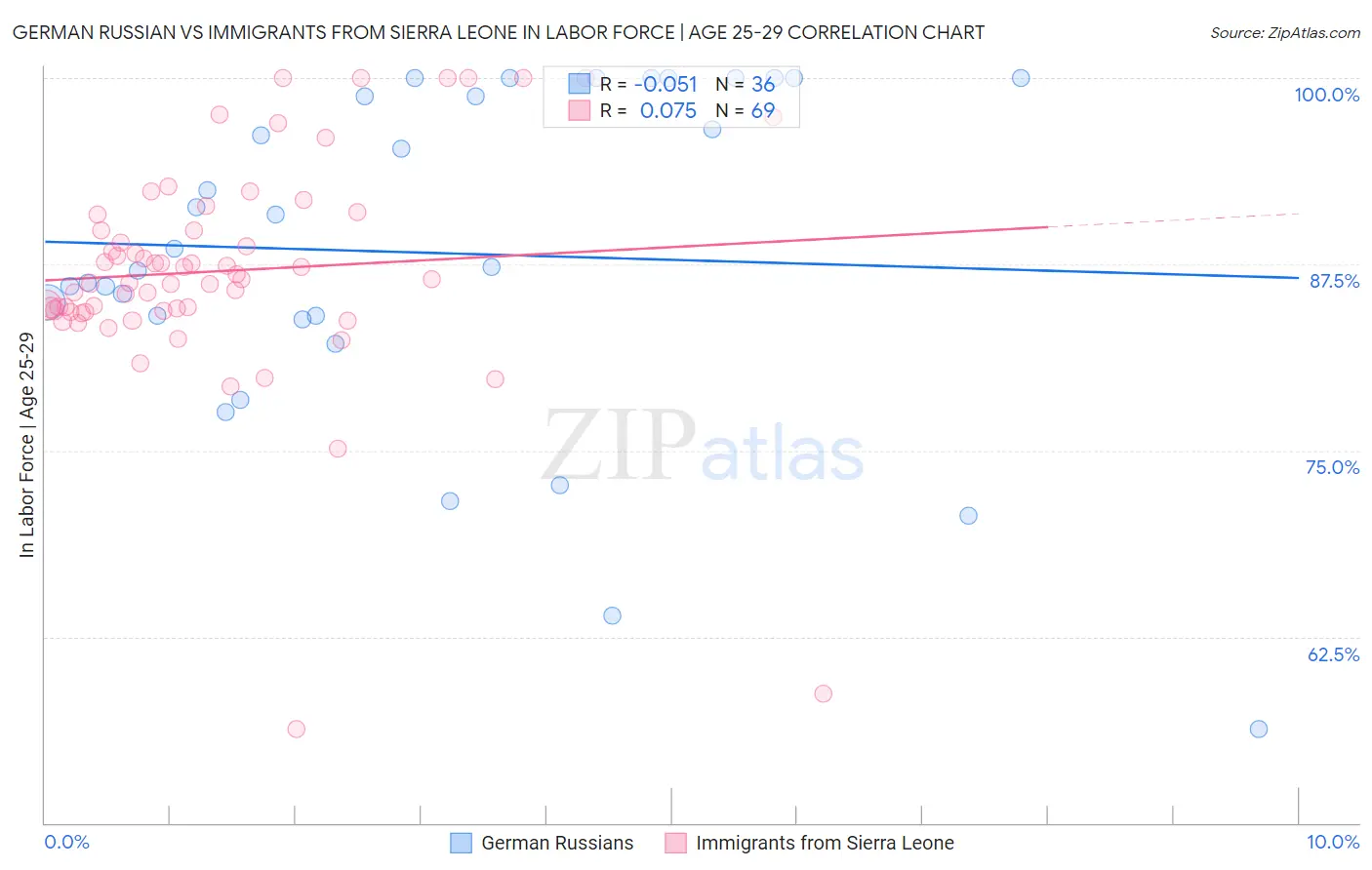 German Russian vs Immigrants from Sierra Leone In Labor Force | Age 25-29