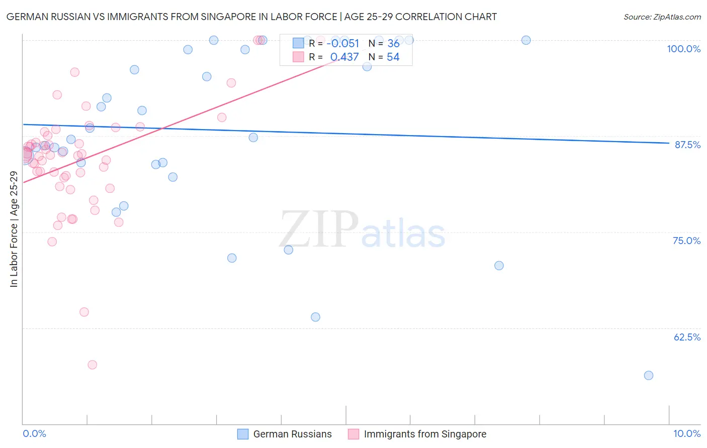 German Russian vs Immigrants from Singapore In Labor Force | Age 25-29
