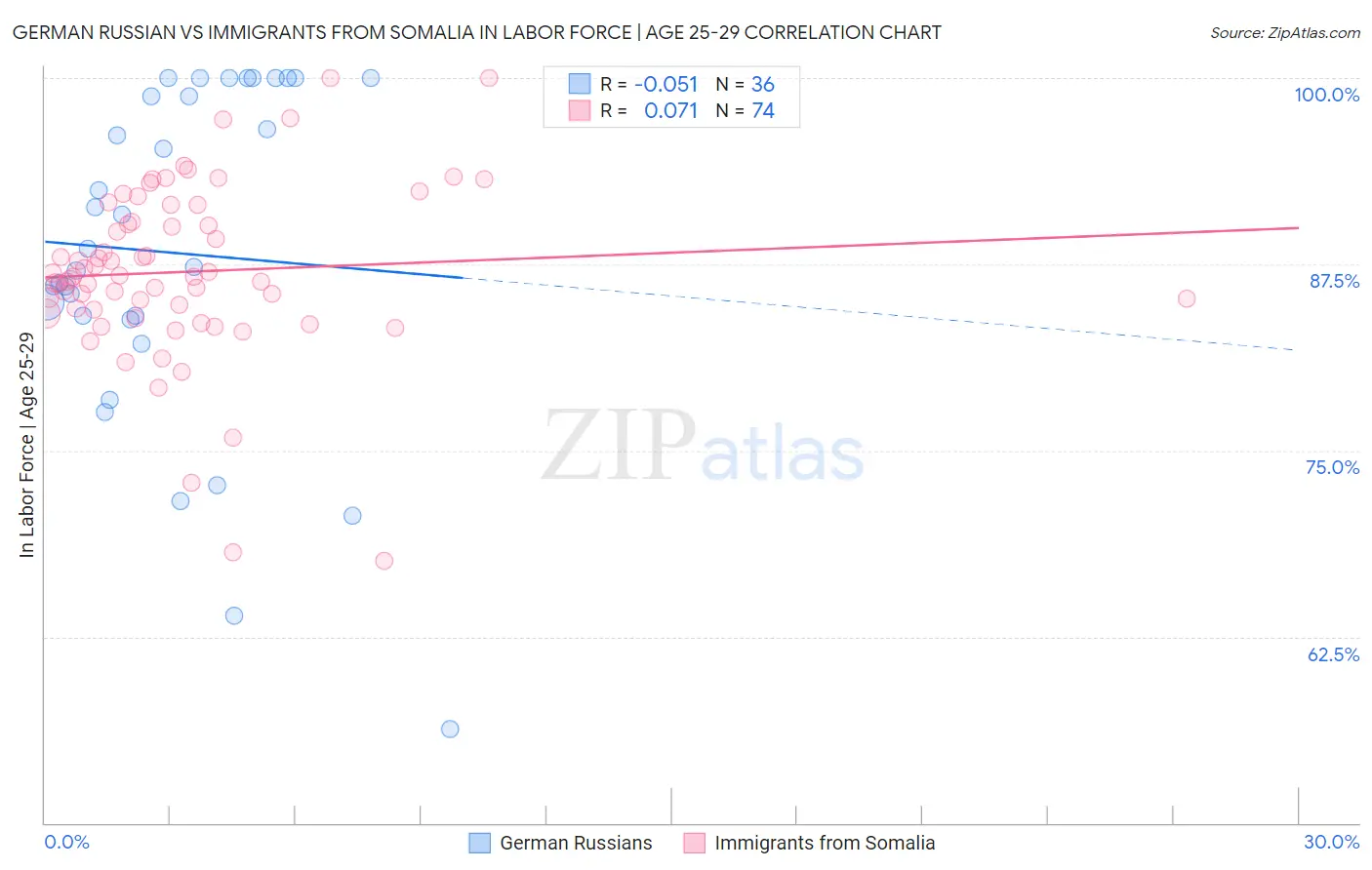 German Russian vs Immigrants from Somalia In Labor Force | Age 25-29