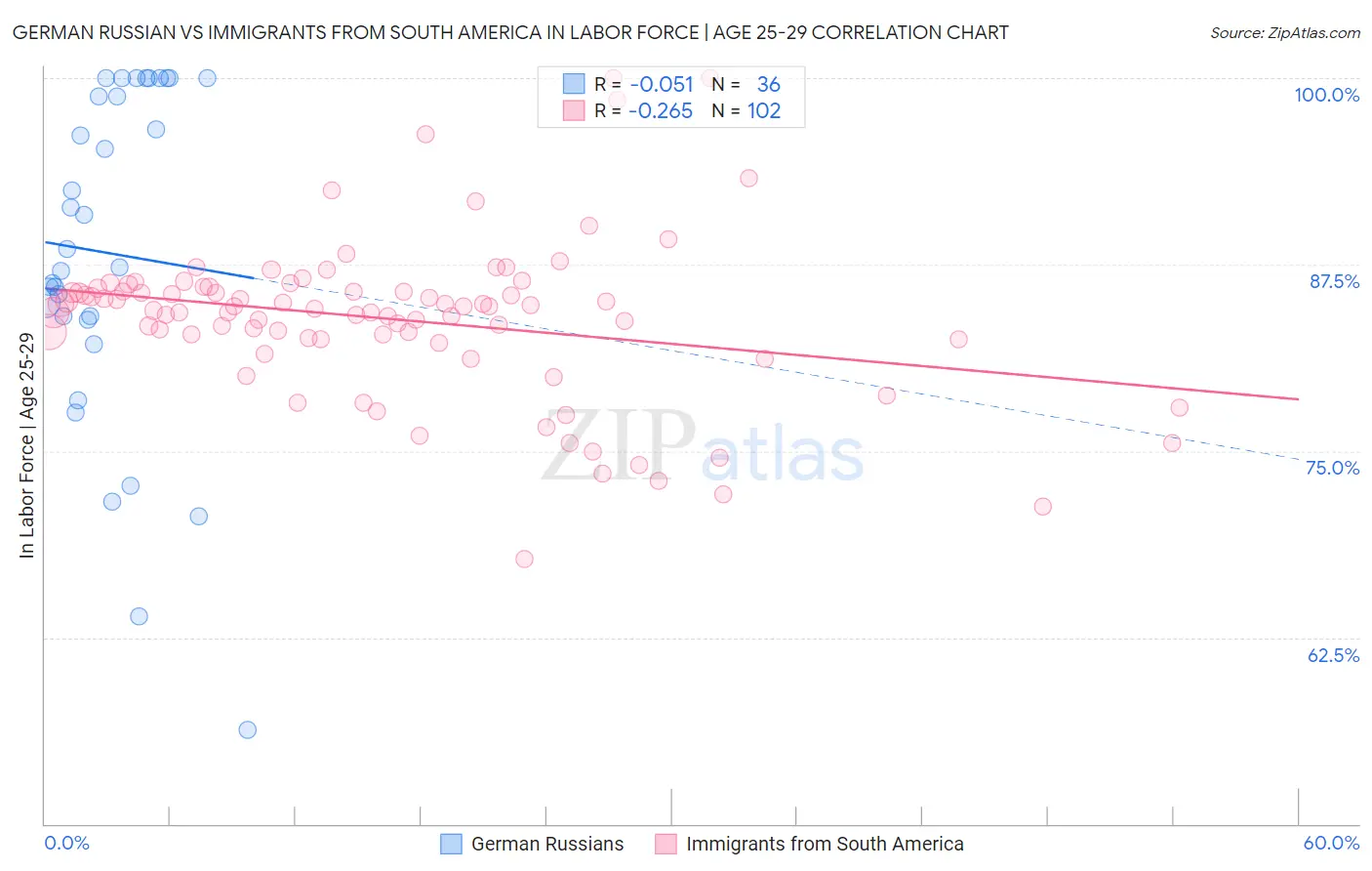 German Russian vs Immigrants from South America In Labor Force | Age 25-29