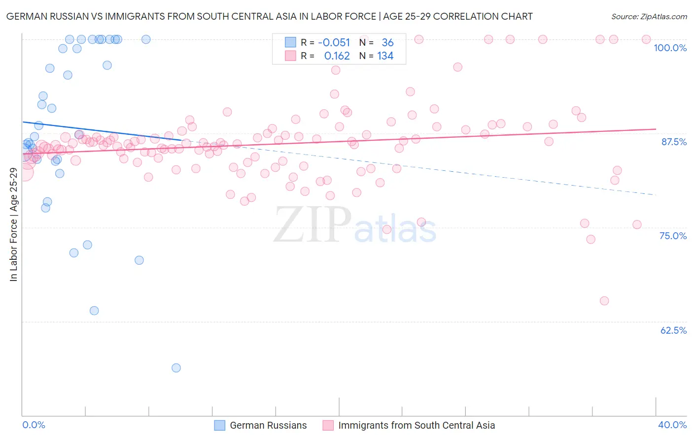 German Russian vs Immigrants from South Central Asia In Labor Force | Age 25-29