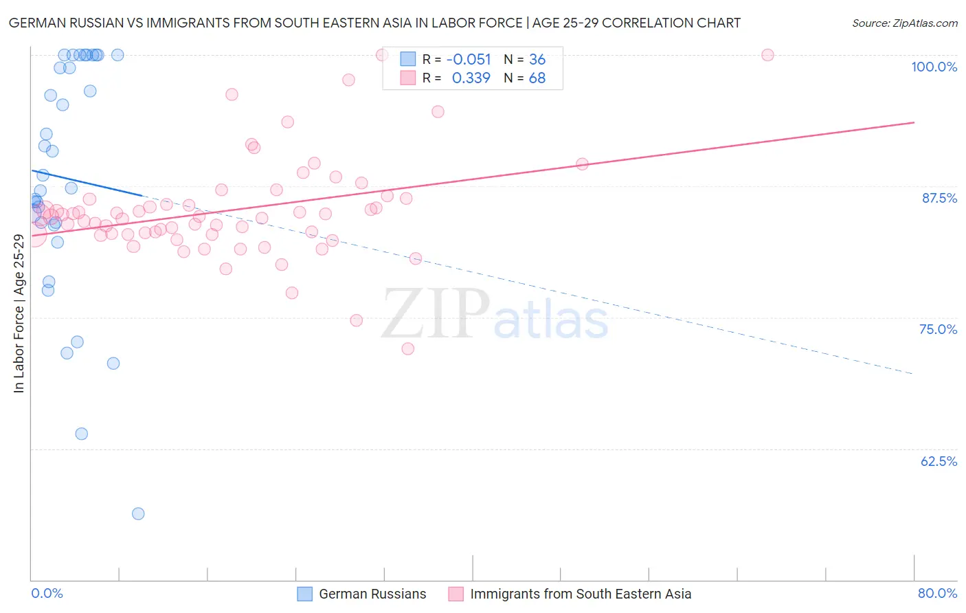 German Russian vs Immigrants from South Eastern Asia In Labor Force | Age 25-29