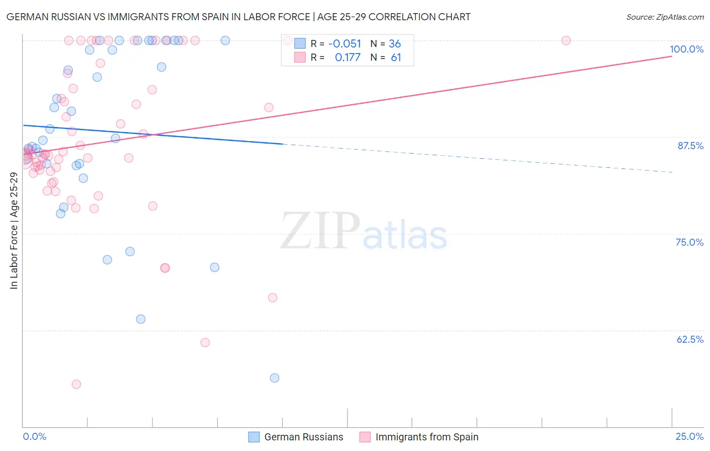 German Russian vs Immigrants from Spain In Labor Force | Age 25-29