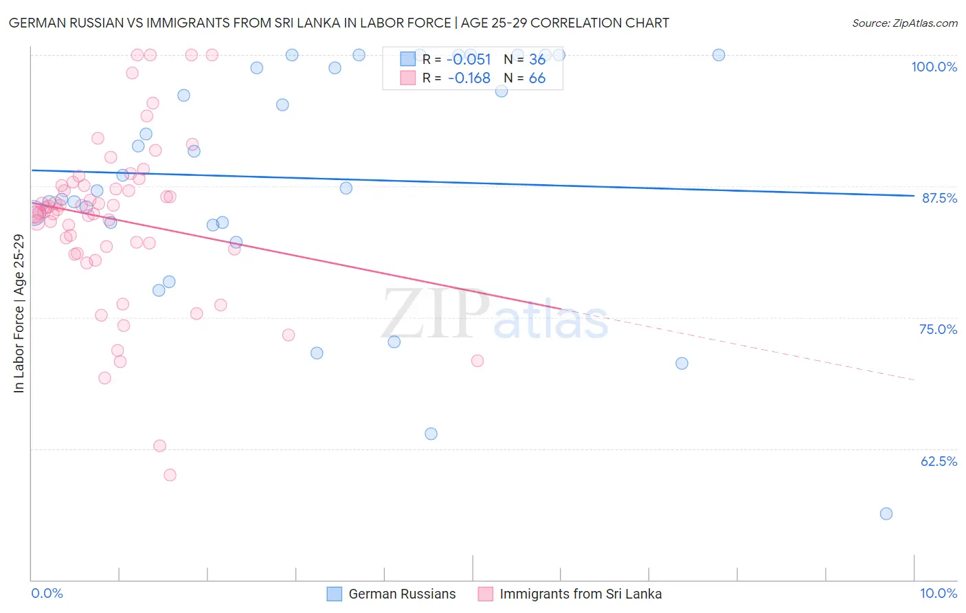 German Russian vs Immigrants from Sri Lanka In Labor Force | Age 25-29