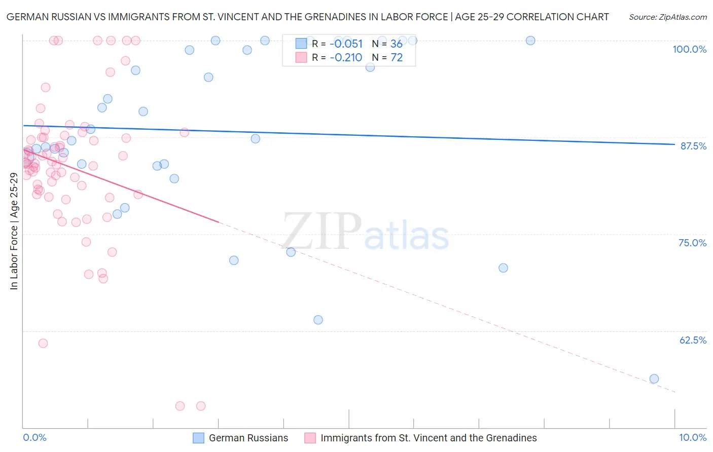German Russian vs Immigrants from St. Vincent and the Grenadines In Labor Force | Age 25-29