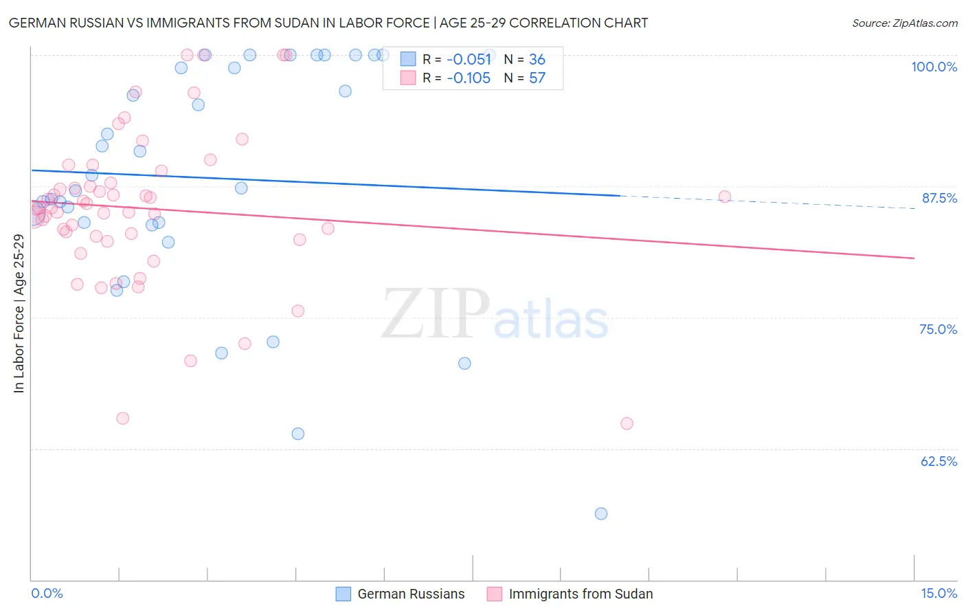 German Russian vs Immigrants from Sudan In Labor Force | Age 25-29