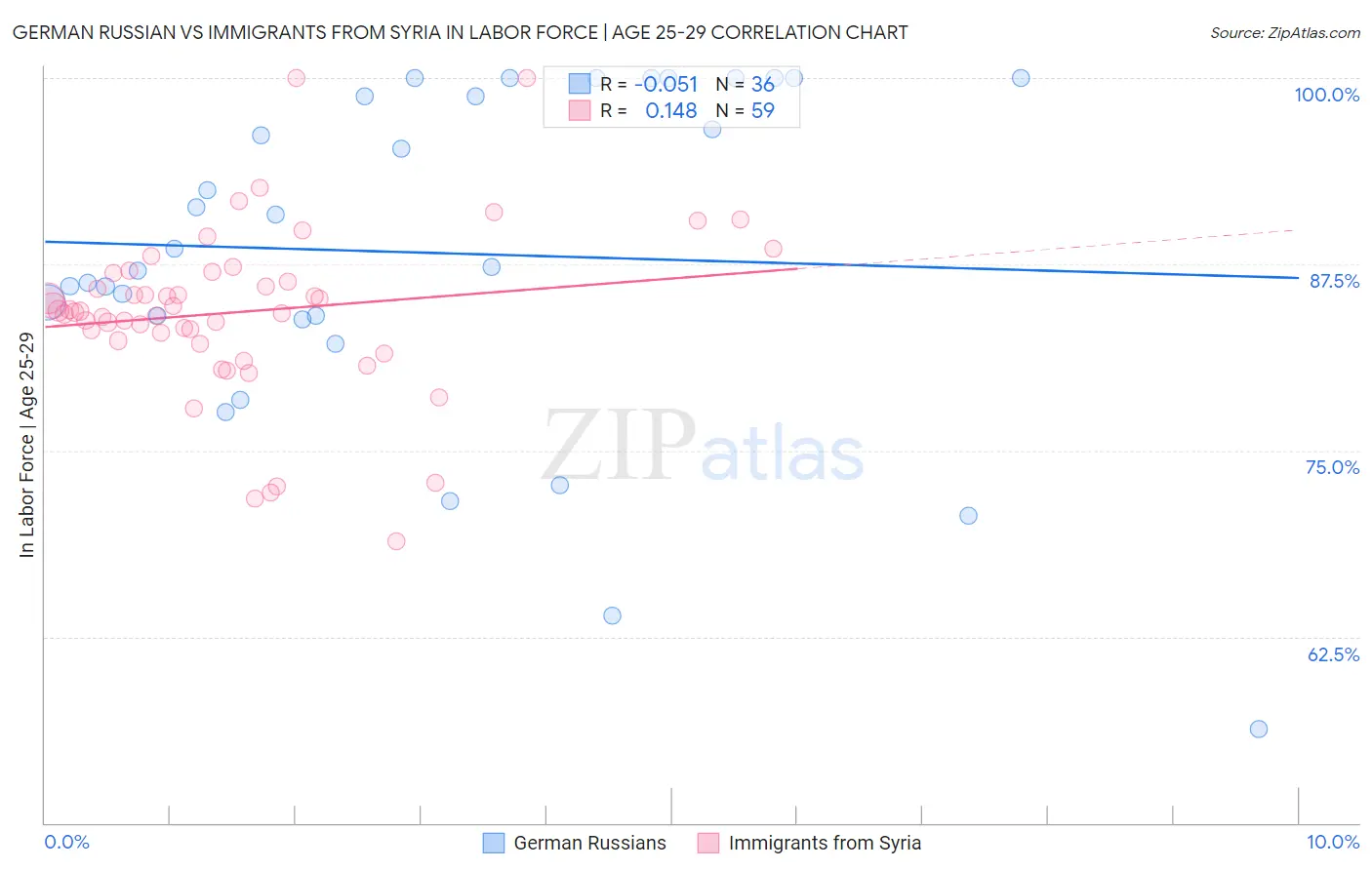 German Russian vs Immigrants from Syria In Labor Force | Age 25-29