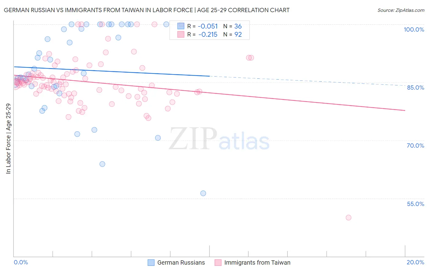 German Russian vs Immigrants from Taiwan In Labor Force | Age 25-29