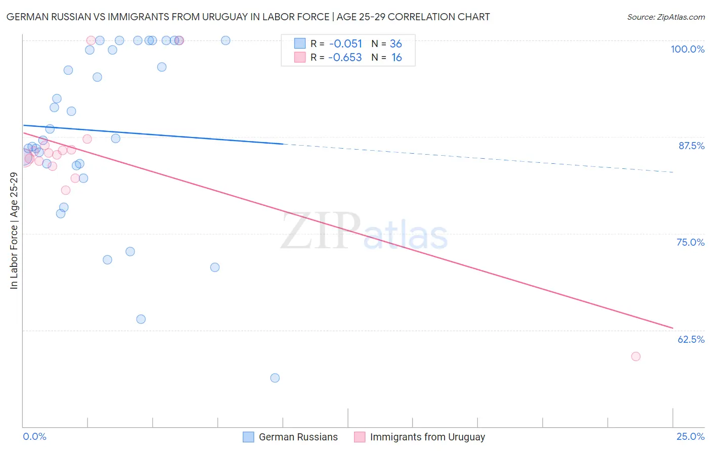 German Russian vs Immigrants from Uruguay In Labor Force | Age 25-29