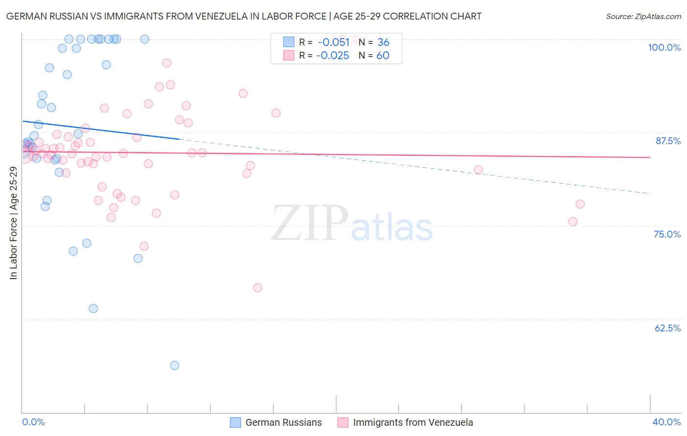 German Russian vs Immigrants from Venezuela In Labor Force | Age 25-29