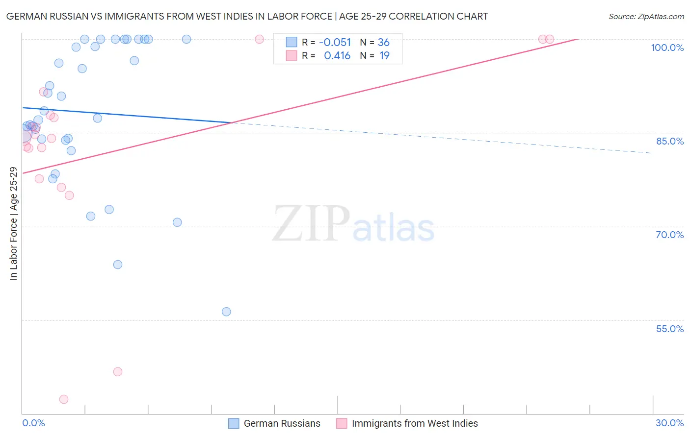 German Russian vs Immigrants from West Indies In Labor Force | Age 25-29